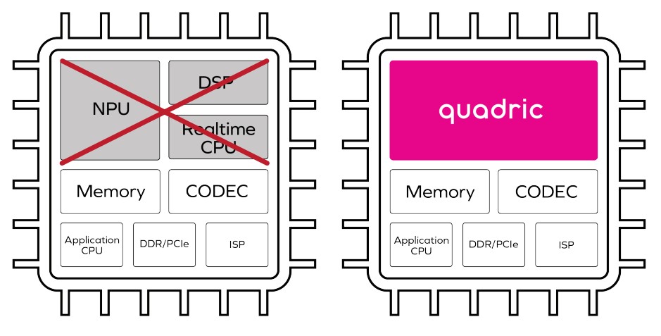 Quadric combined NPU, DSP and realtime CPU into one processor