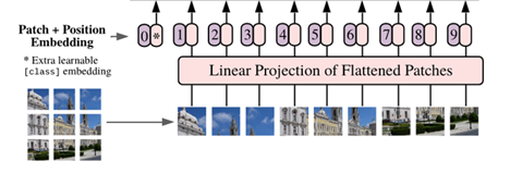 Figure 5: Entire Vision Transformer (ViT) architecture. Original image pulled from this paper