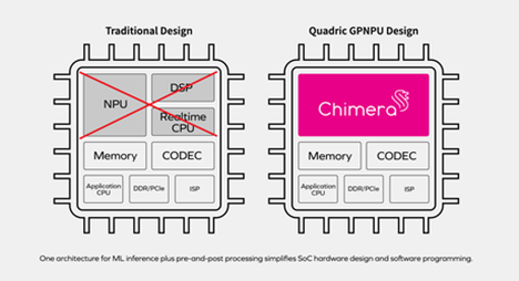 Figure 6: A heterogeneous AI SoC design with a dedicated NPU, DSP and CPU (left) compared with a homogeneous SoC design with a single, Chimera general-purpose NPU (GPNPU) processor core (right). 