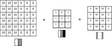 Figure 1: Convolutional filter for detecting vertical edges
