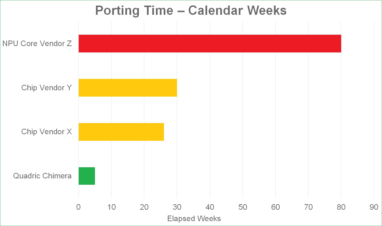 porting time in weeks
