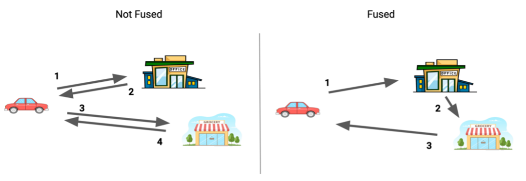 Reducing instances of driving by one by fusing two tasks – “going to work“ and “going to the grocery store“ – by reconsidering them as a single task.