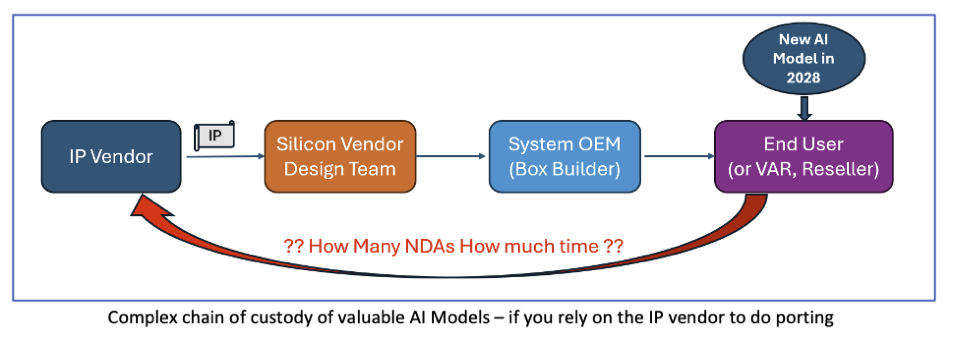 Complex custody chain of AI models